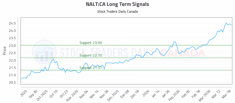 Stock Chart for NALT:CA