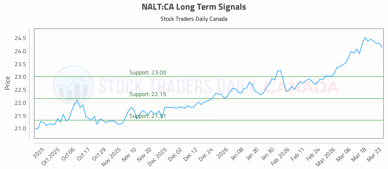 Stock Chart for NALT:CA