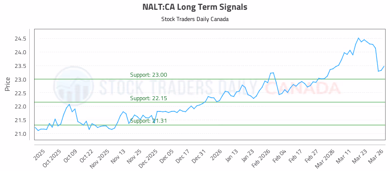 Stock Chart for NALT:CA