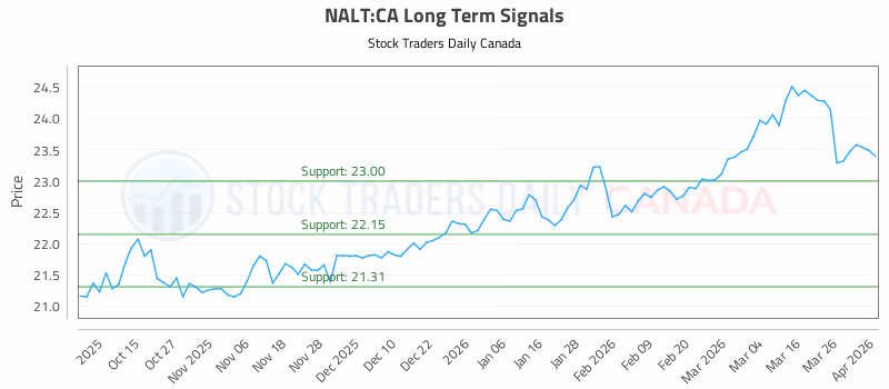 Stock Chart for NALT:CA