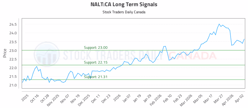 Stock Chart for NALT:CA