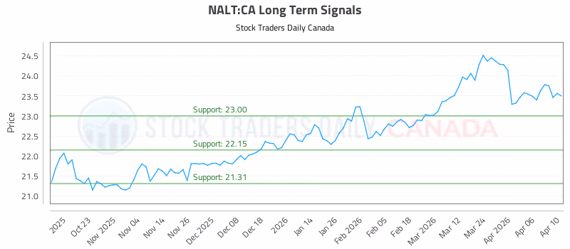 Stock Chart for NALT:CA