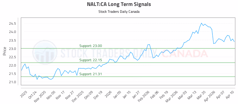 Stock Chart for NALT:CA
