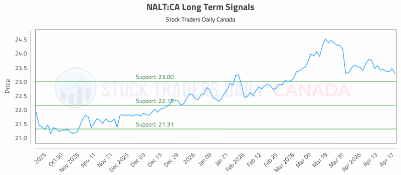 Stock Chart for NALT:CA