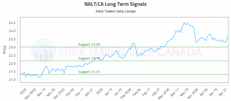 Stock Chart for NALT:CA