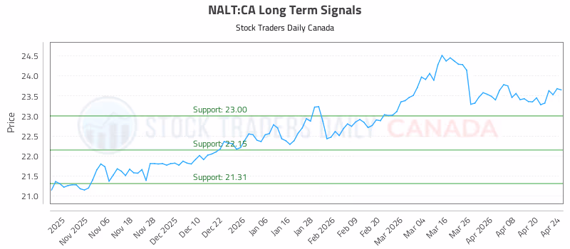 Stock Chart for NALT:CA