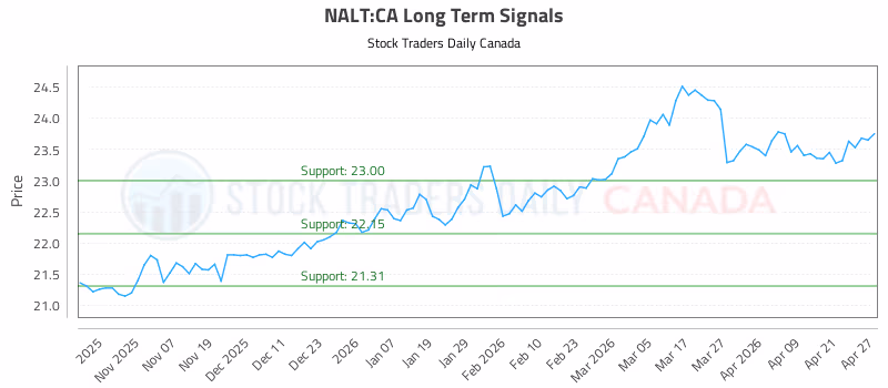Stock Chart for NALT:CA