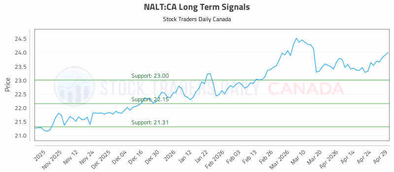 Stock Chart for NALT:CA