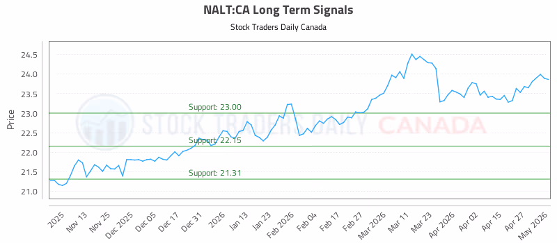 Stock Chart for NALT:CA