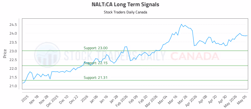 Stock Chart for NALT:CA