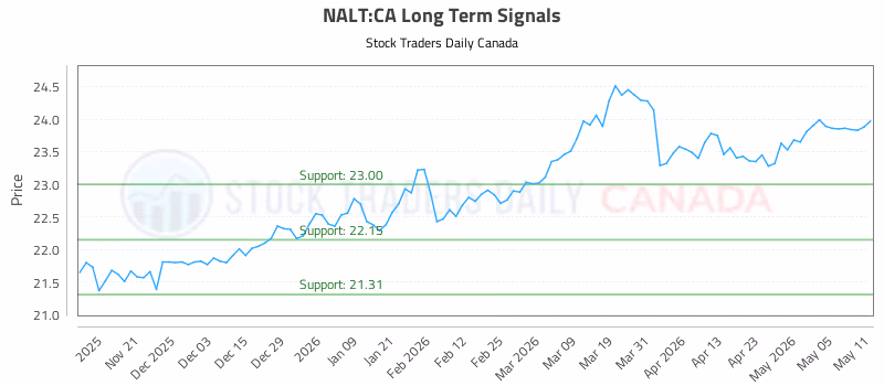 Stock Chart for NALT:CA