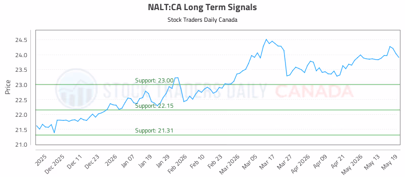 Stock Chart for NALT:CA