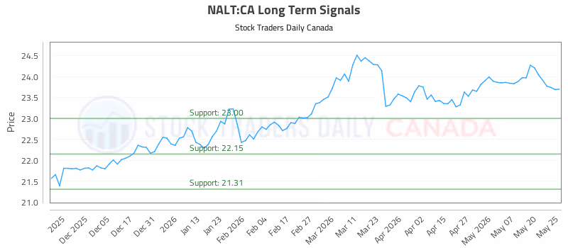 Stock Chart for NALT:CA