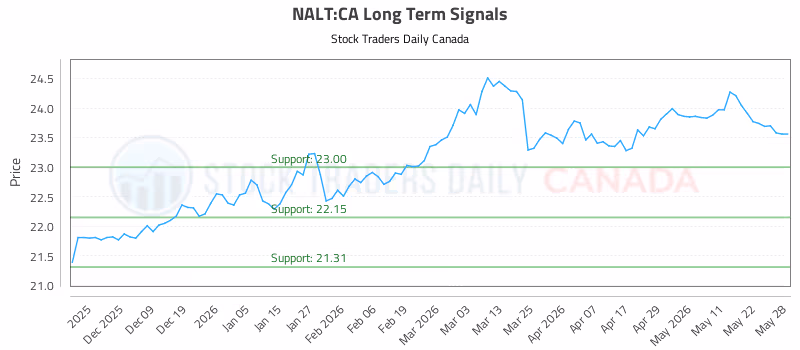 Stock Chart for NALT:CA