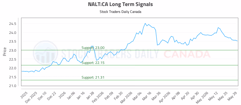 Stock Chart for NALT:CA