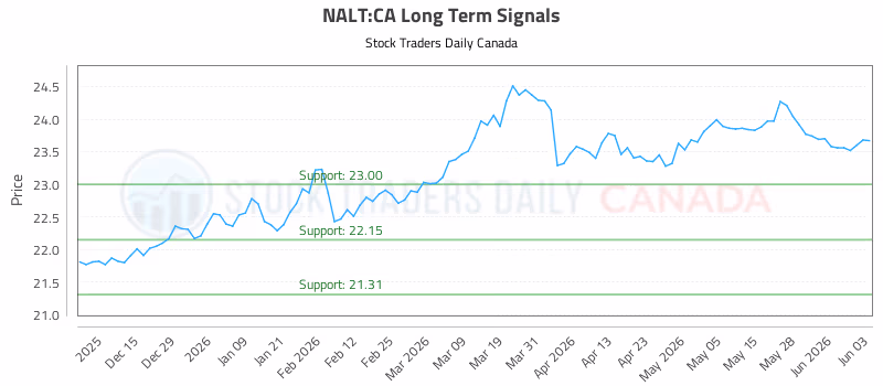 Stock Chart for NALT:CA