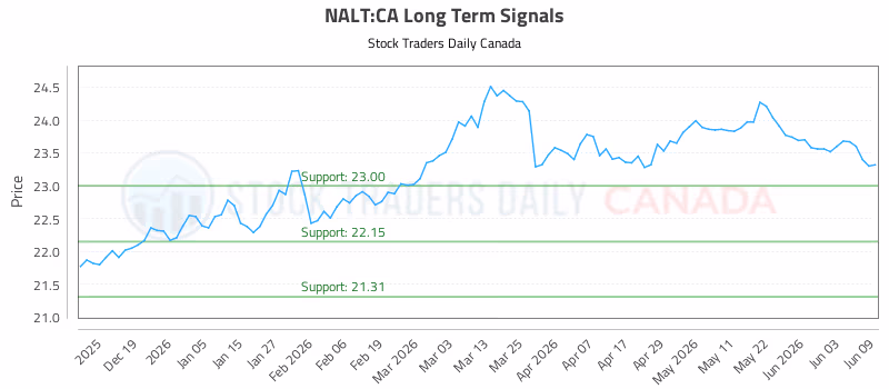 Stock Chart for NALT:CA