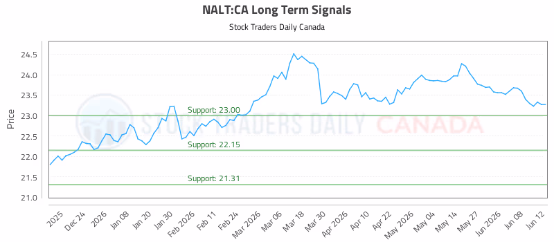 Stock Chart for NALT:CA