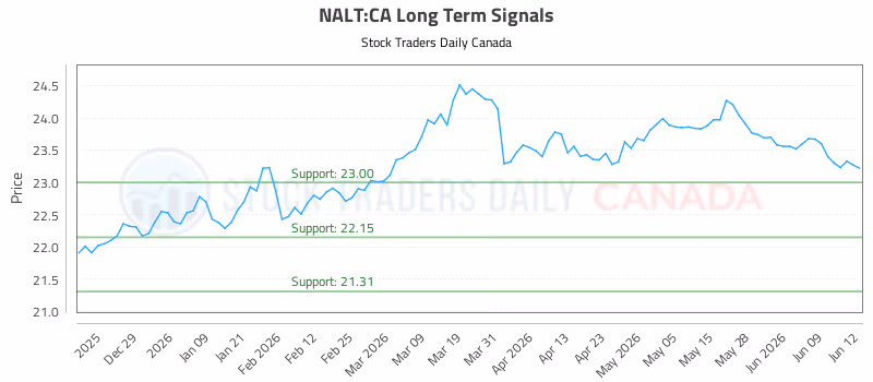 Stock Chart for NALT:CA