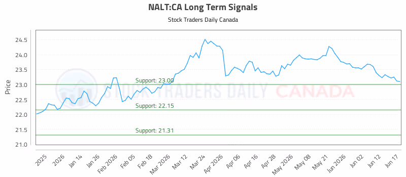 Stock Chart for NALT:CA