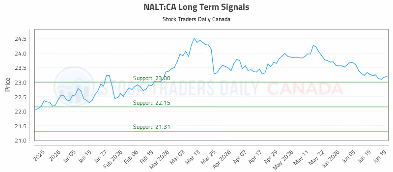 Stock Chart for NALT:CA
