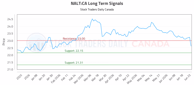 Stock Chart for NALT:CA