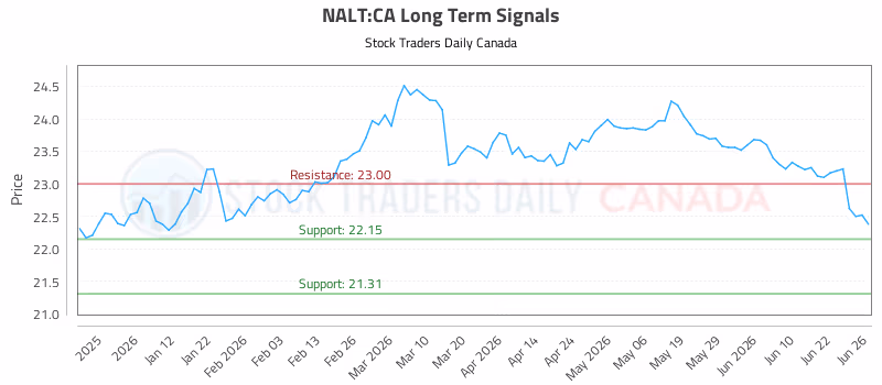Stock Chart for NALT:CA