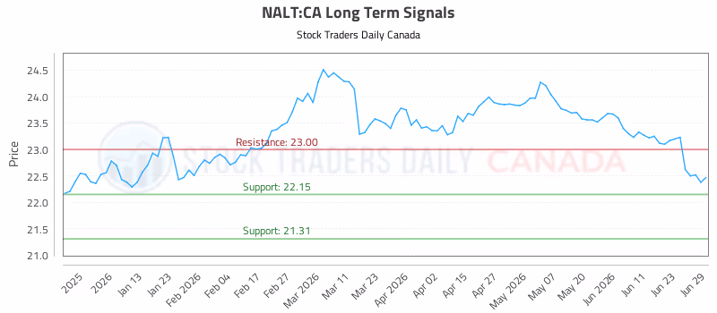 Stock Chart for NALT:CA