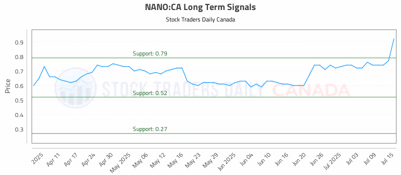 Stock Chart for NANO:CA