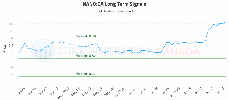 Stock Chart for NANO:CA
