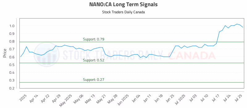 Stock Chart for NANO:CA