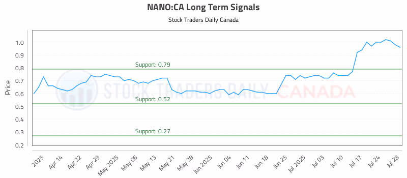 Stock Chart for NANO:CA