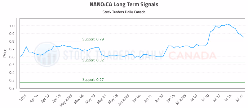 Stock Chart for NANO:CA