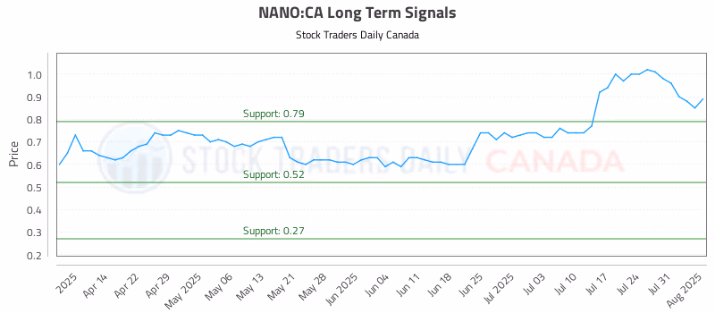 Stock Chart for NANO:CA