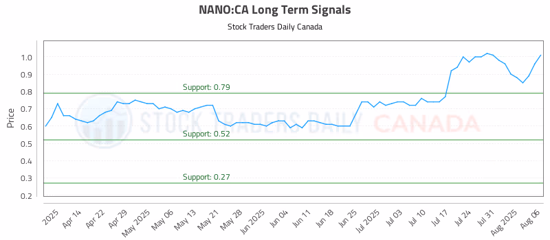 Stock Chart for NANO:CA