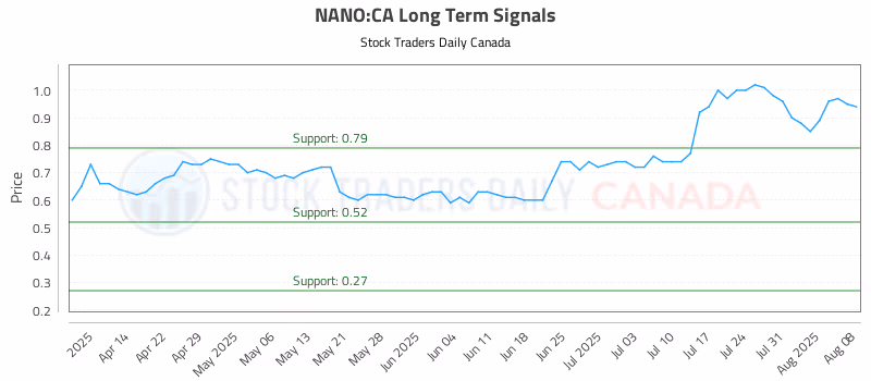 Stock Chart for NANO:CA