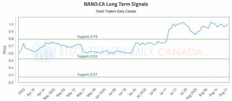 Stock Chart for NANO:CA