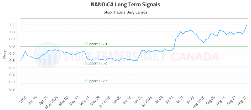 Stock Chart for NANO:CA