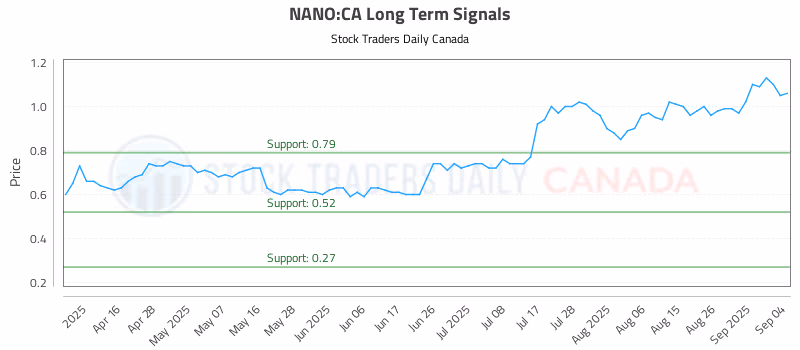 Stock Chart for NANO:CA