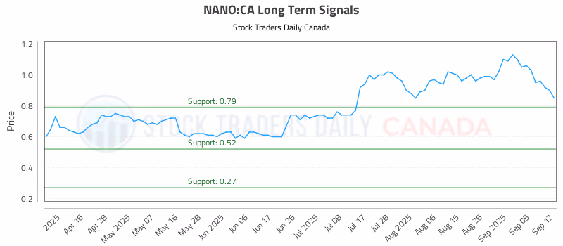 Stock Chart for NANO:CA