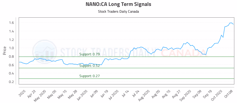 Stock Chart for NANO:CA