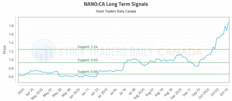 Stock Chart for NANO:CA