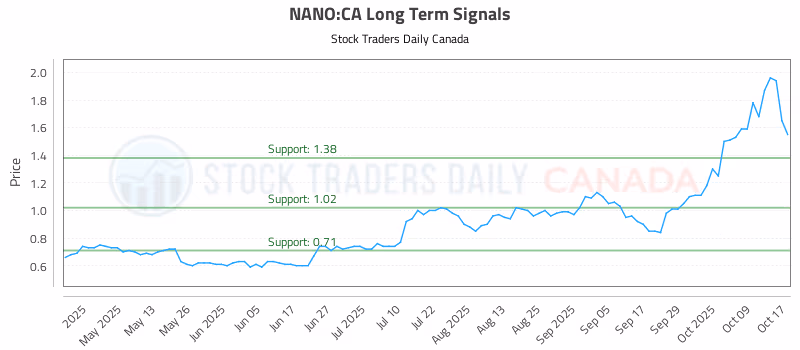 Stock Chart for NANO:CA