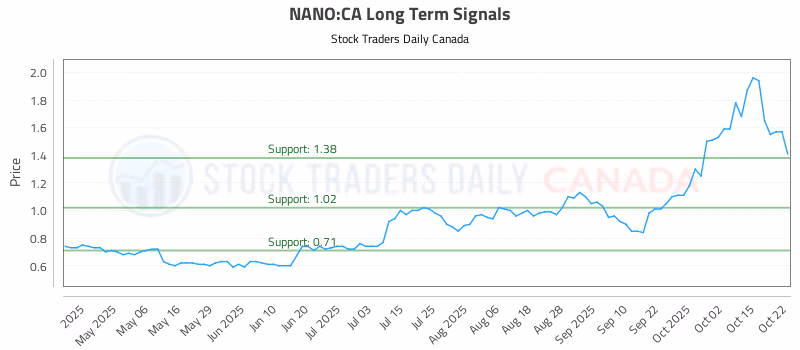 Stock Chart for NANO:CA