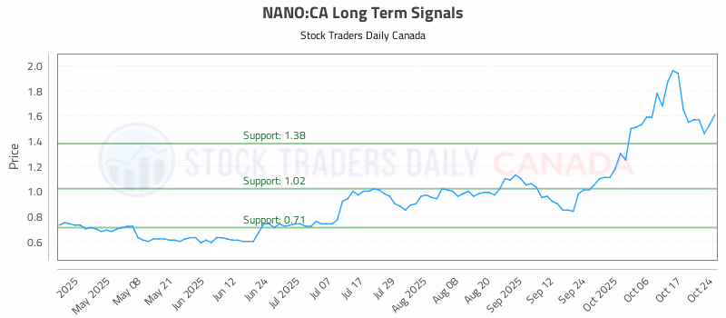 Stock Chart for NANO:CA