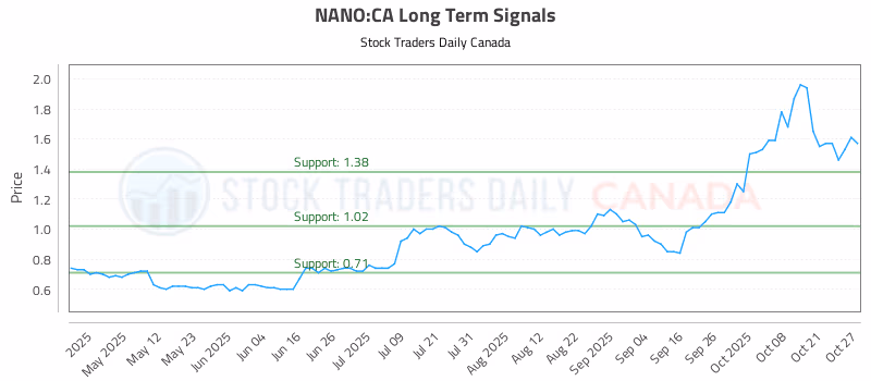 Stock Chart for NANO:CA