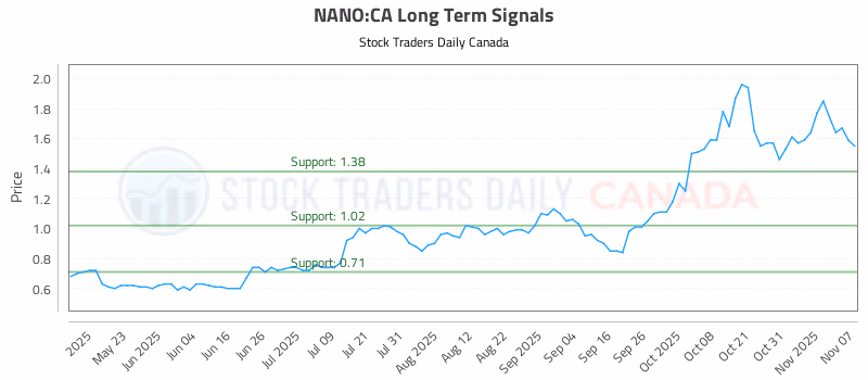 Stock Chart for NANO:CA