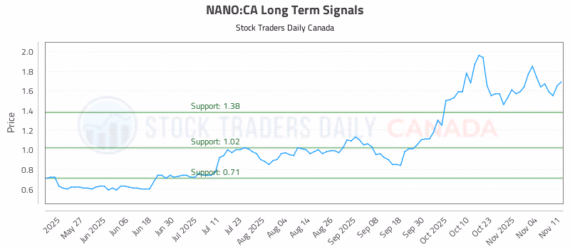 Stock Chart for NANO:CA