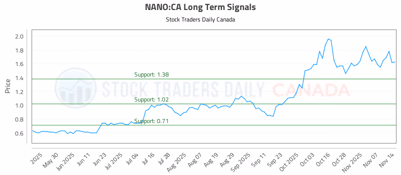 Stock Chart for NANO:CA