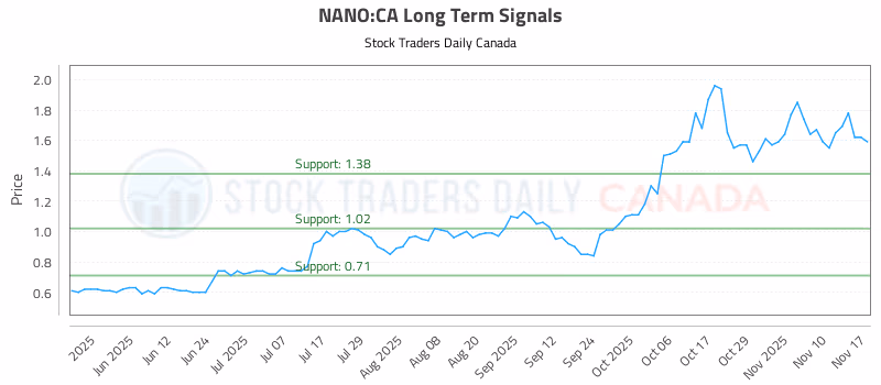 Stock Chart for NANO:CA